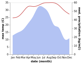 temperature and rainfall during the year in Sidu