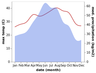 temperature and rainfall during the year in Wuxian