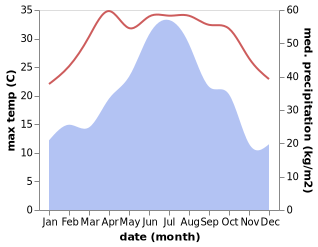 temperature and rainfall during the year in Xiancun