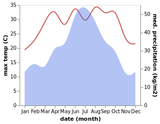 temperature and rainfall during the year in Yingshan