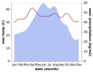 temperature and rainfall during the year in Zhengyang