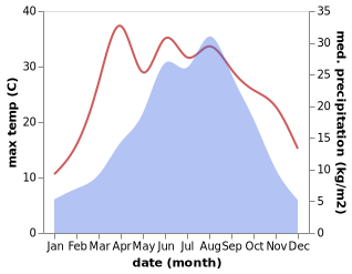 temperature and rainfall during the year in Anhua