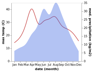 temperature and rainfall during the year in Anmenkou