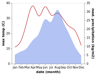 temperature and rainfall during the year in Baiguan