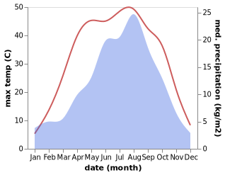 temperature and rainfall during the year in Baiyin