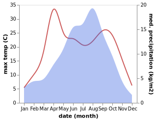 temperature and rainfall during the year in Bajiao