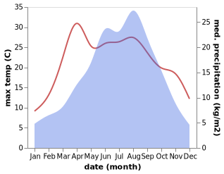 temperature and rainfall during the year in Baleng