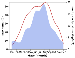 temperature and rainfall during the year in Banqiao