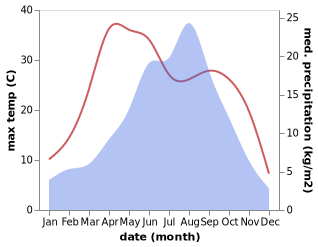 temperature and rainfall during the year in Baozi