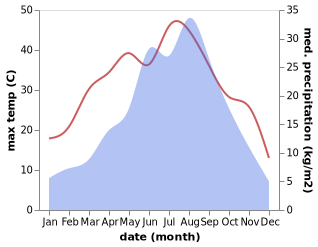 temperature and rainfall during the year in Beidao