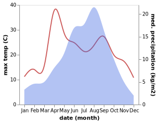 temperature and rainfall during the year in Biandu