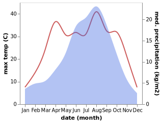 temperature and rainfall during the year in Biashizang