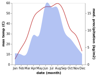 temperature and rainfall during the year in Bulongji