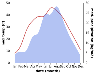 temperature and rainfall during the year in Caikouji