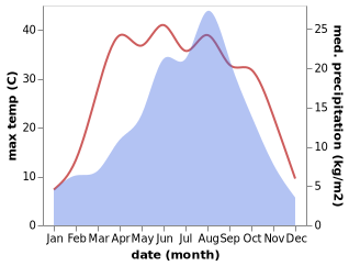 temperature and rainfall during the year in Caizi Zhen