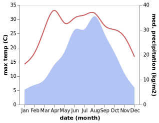 temperature and rainfall during the year in Caohe