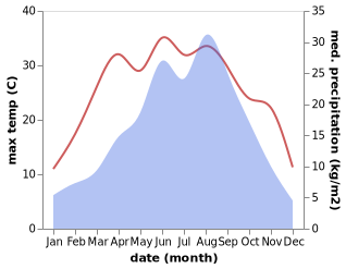 temperature and rainfall during the year in Chenyuan