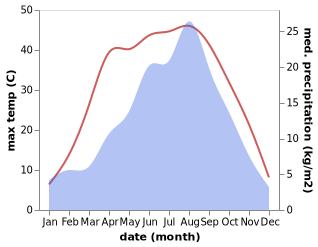 temperature and rainfall during the year in Dagou