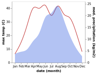 temperature and rainfall during the year in Dahejia