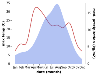 temperature and rainfall during the year in Damai