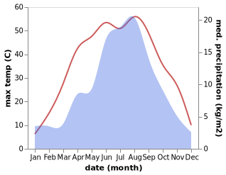 temperature and rainfall during the year in Damanbu