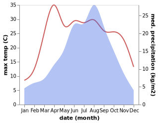 temperature and rainfall during the year in Dangchang Chengguanzhen