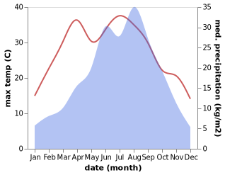 temperature and rainfall during the year in Diancun