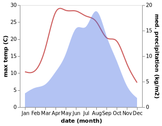 temperature and rainfall during the year in Dianga