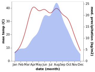 temperature and rainfall during the year in Dingxi