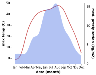 temperature and rainfall during the year in Dongdong