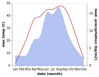 temperature and rainfall during the year in Dongle