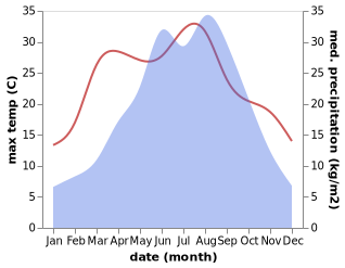 temperature and rainfall during the year in Fengxiang