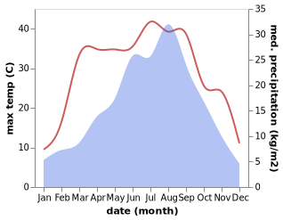 temperature and rainfall during the year in Gangu