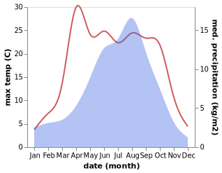 temperature and rainfall during the year in Ganjia