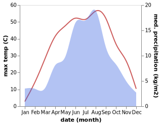 temperature and rainfall during the year in Gaotai