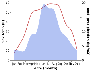 temperature and rainfall during the year in Guazhou