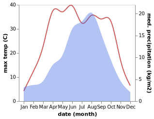 temperature and rainfall during the year in Gulang