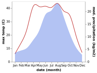 temperature and rainfall during the year in Haishiwan