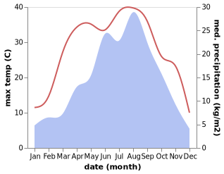 temperature and rainfall during the year in Haodi