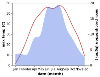 temperature and rainfall during the year in Heiquan