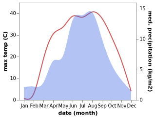 temperature and rainfall during the year in Hongwansi