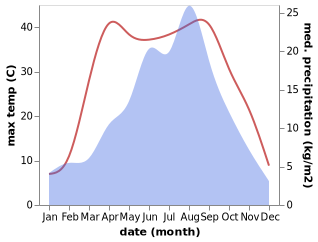 temperature and rainfall during the year in Houjiachuan