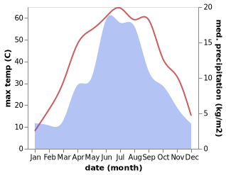 temperature and rainfall during the year in Huangqu