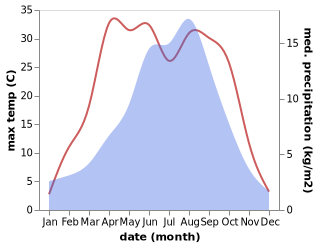 temperature and rainfall during the year in Huazangsi