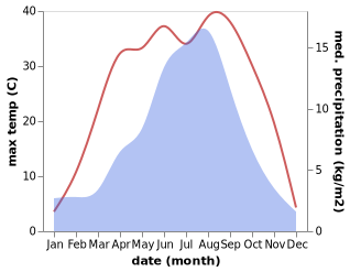 temperature and rainfall during the year in Huazhaizi