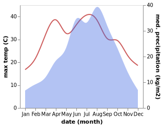 temperature and rainfall during the year in Jialing