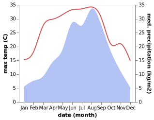 temperature and rainfall during the year in Jindong