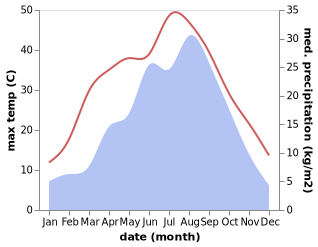 temperature and rainfall during the year in Jingchuan