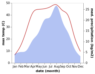 temperature and rainfall during the year in Jingyuan