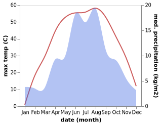 temperature and rainfall during the year in Jinta